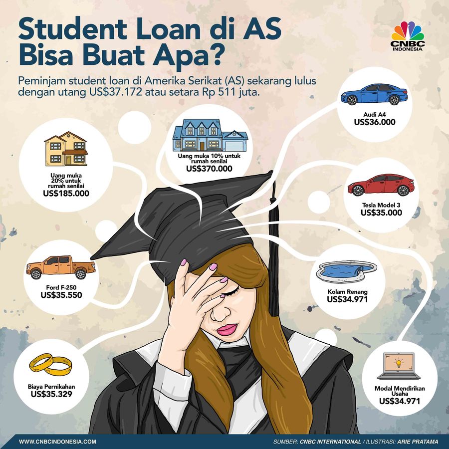 Nilai tanggungan student loan yang harus dibayar lulusan perguruan tinggi AS senilai US$37.172 atau setara dengan Rp 501,8 juta.