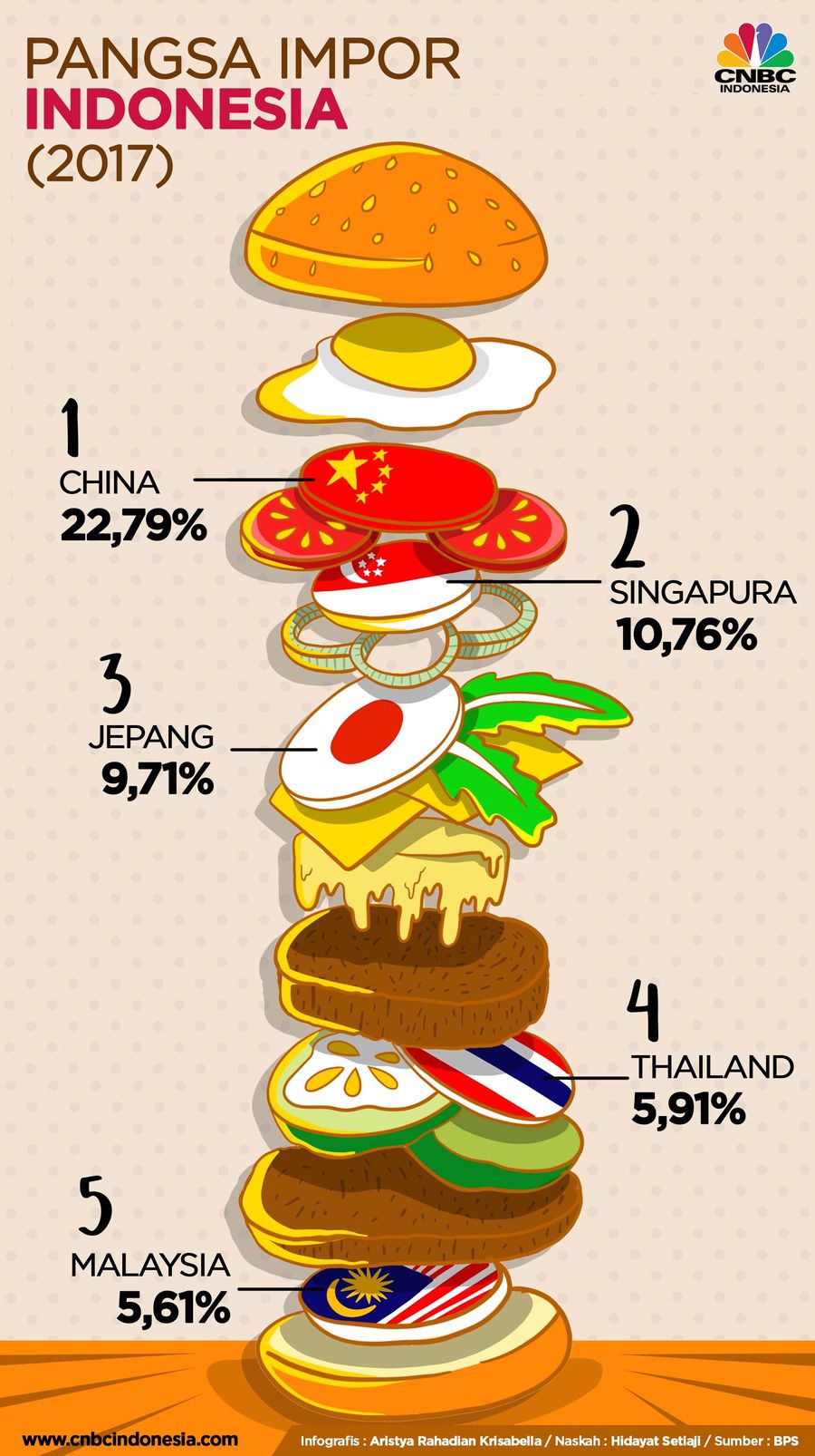 China menjadi negara importir utama Indonesia dengan pangsa 22,79%