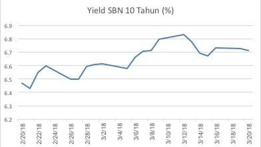 Harga obligasi pemerintah turun karena banyak investor yang mengincar obligasi negara maju setelah The Fed memangkas suku bunga.