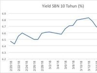Investor Berburu Obligasi Negara Maju, Harga SBN RI Turun