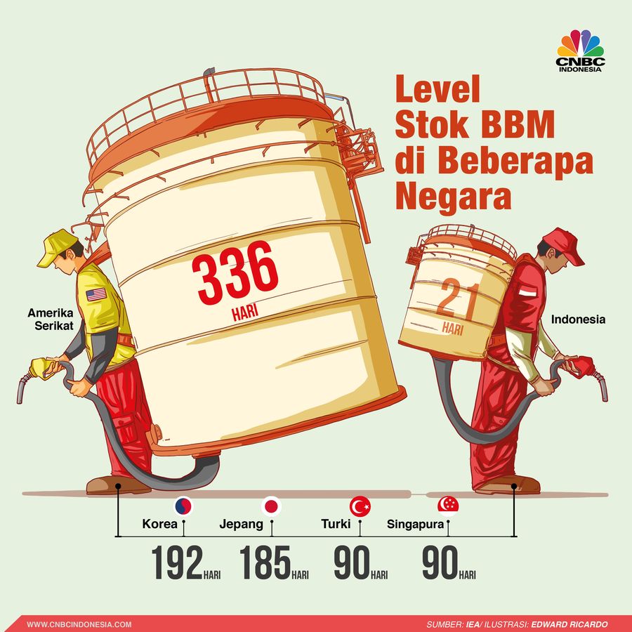 Level Stok BBM di Beberapa Negara Pertamina menyebut di Komisi VII DPR RI soal stok BBM yang dijaga di 21-22 hari dengan volume sekitar 7 juta barel. Berikut perbandingannya dengan negara lain.