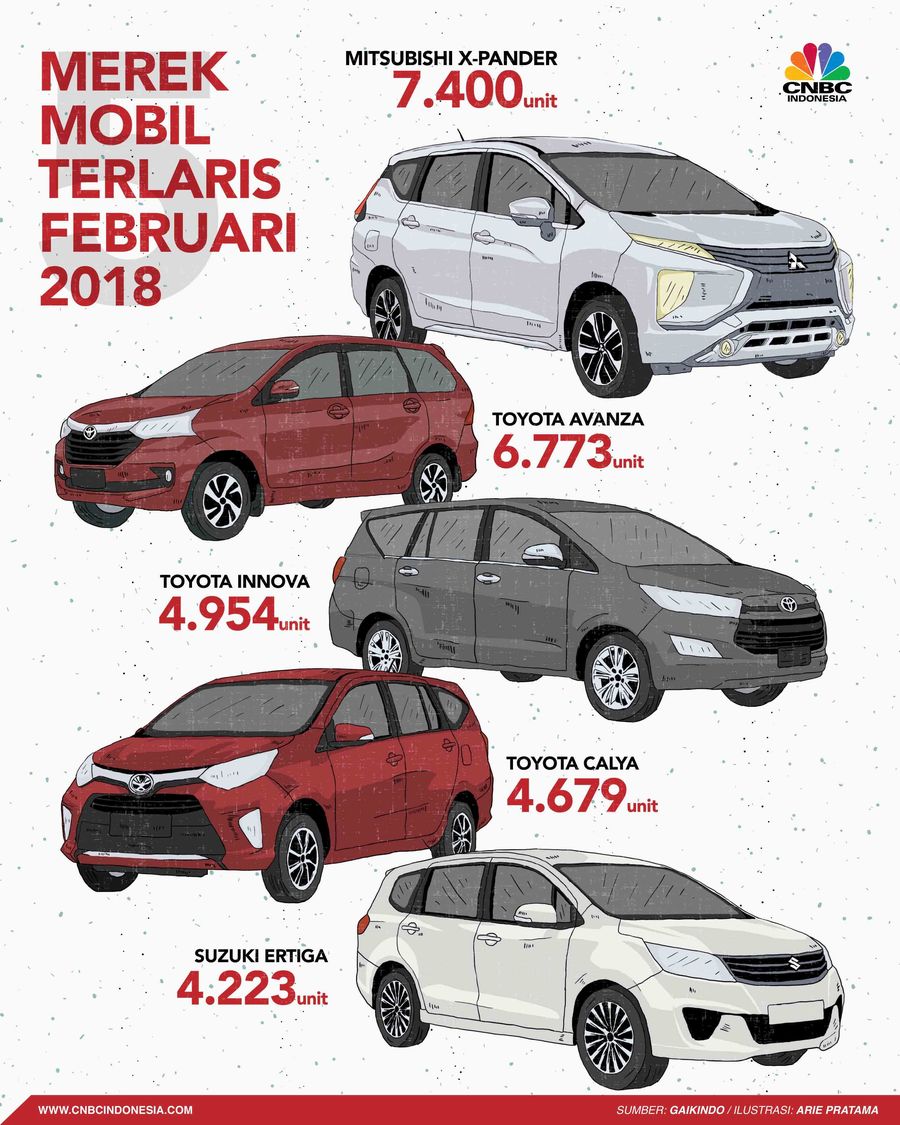 Xpander Di Posisi Teratas, Ini 5 Mobil Terlaris di Indonesia Mitsubishi Xpander berhasil berada di posisi teratas dalam daftar mobil terlaris.