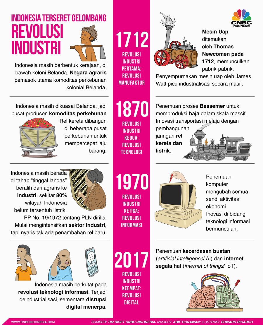 Indonesia tertinggal dalam tiga gelombang revolusi industri yang mengubah wajah manufaktur dunia.