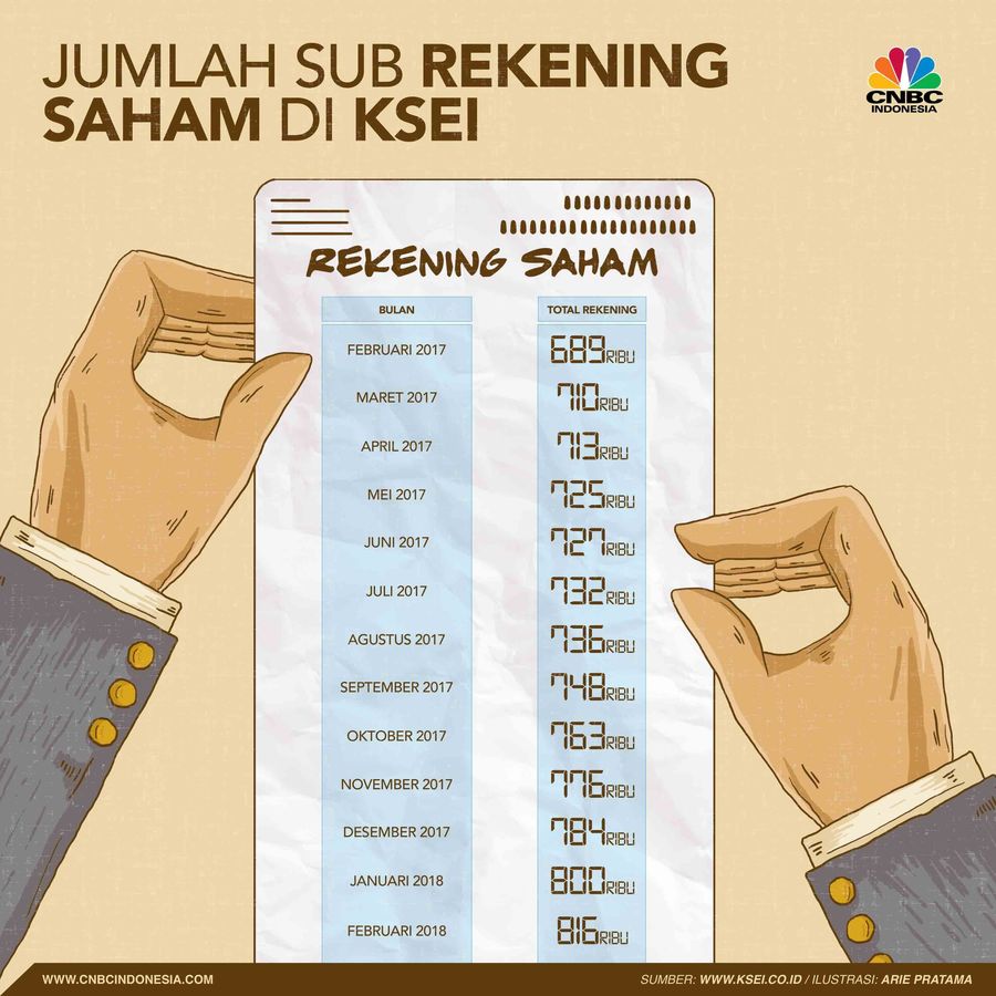 Jumlah Sub Rekening Efek Terus Bertambah Rekening efek terus bertambah