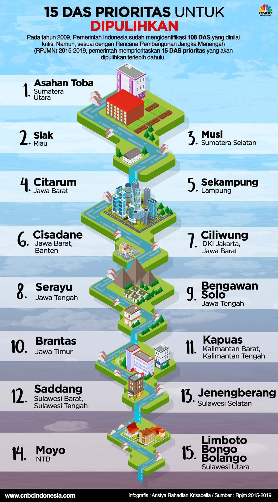 Daftar 15 Daerah Aliran Sungai Prioritas untuk dipulihkan pemerintah 