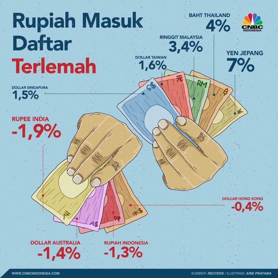 Sejak awal tahun, nilai tukar rupiah terhadap dolar AS bergerak melemah.