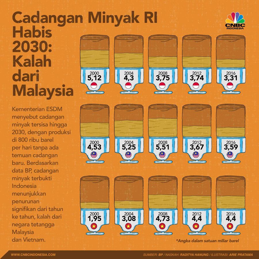 Cadangan minyak terus menunjukkan penurunan signifikan dari tahun ke tahun, kalah dari negara tetangga seperti Malaysia dan Vietnam 