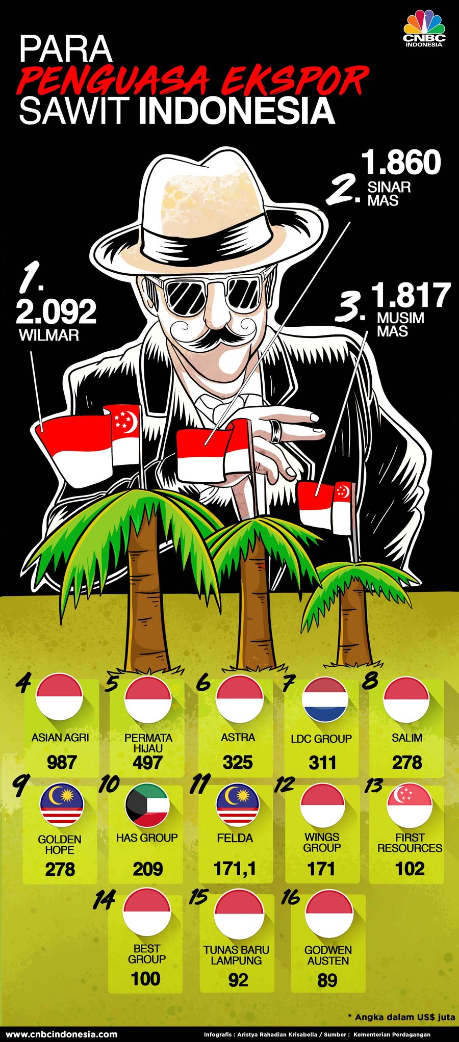 Investor Asing Dominasi Ekspor Sawit Nasional Enam belas grup usaha menguasai 81% ekspor minyak sawit Indonesia.