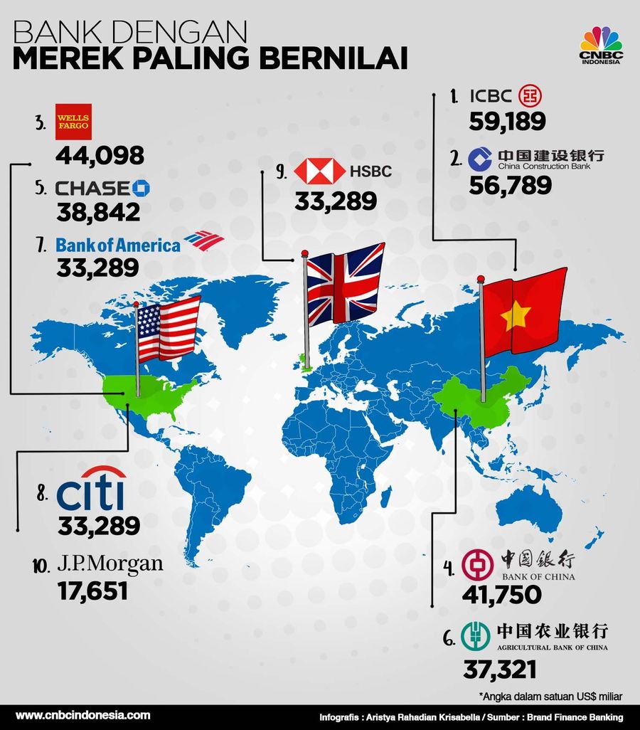 Bank China Kuasai Daftar Bank Dengan Merek Paling Bernilai Peringkat pertama dalam daftar ini adalah The Industrial and Commercial Bank of China (ICBC) dengan nilai merek US$59,2 miliar atau setara Rp 799,2 triliun.