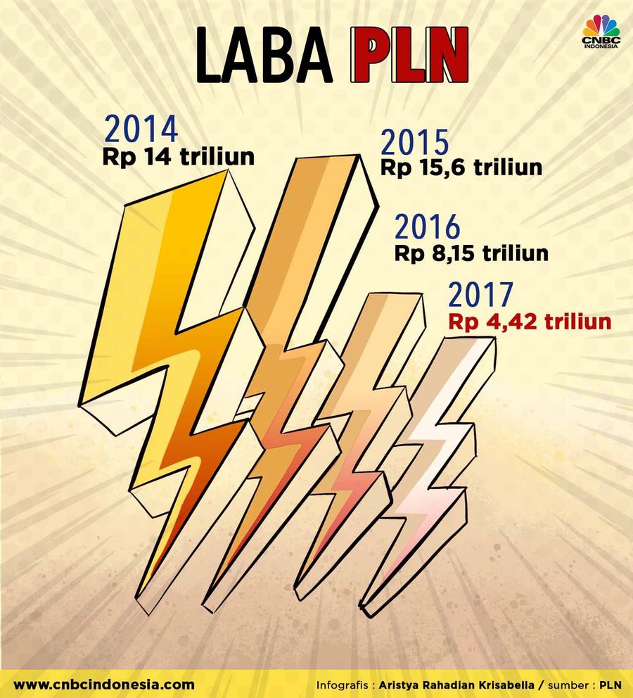 Laba PLN Tersengat Batu Bara Jakarta, CNBC Indonesia- Laba PT PLN (Persero) kian merosot dalam beberapa tahun terakhir. Naiknya harga sumber energi seperti batu bara sebagai sebab utama.