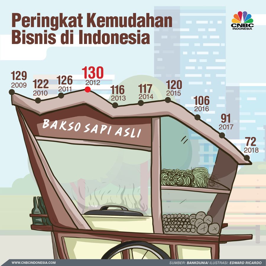 Peringkat Kemudahan Berbisnis Indonesia Versi Bank Dunia Presiden Jokowi menyampaikan ada setidaknya 42.000 peraturan yang diterbitkan oleh pemerintah pusat dan pemerintah daerah.