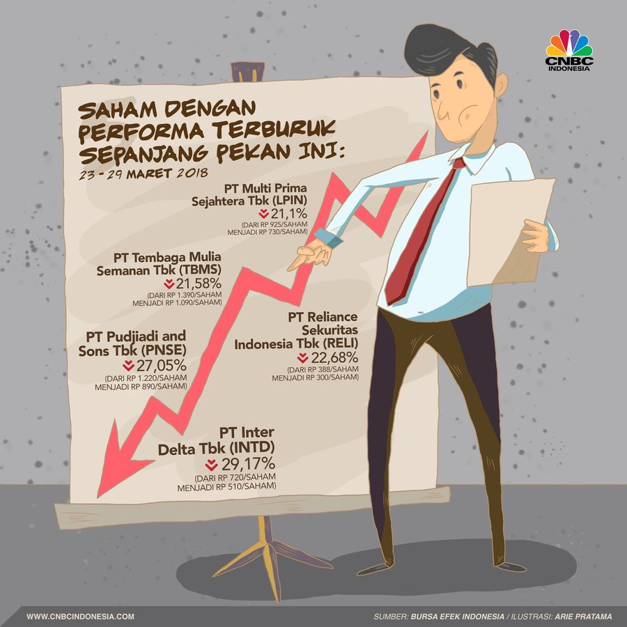 Berikut ini lima saham yang penurunannya paling tajam dalam sepekan terakhir.