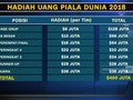 VIDEO: Hadiah Piala Dunia 2018 Mencapai Rp5 Triliun