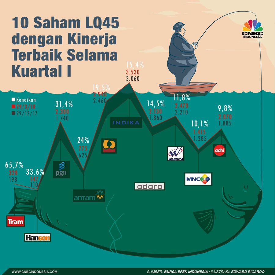 Sepanjang kuartal I, kinerja indeks LQ45 terkoreksi lebih dari 6%