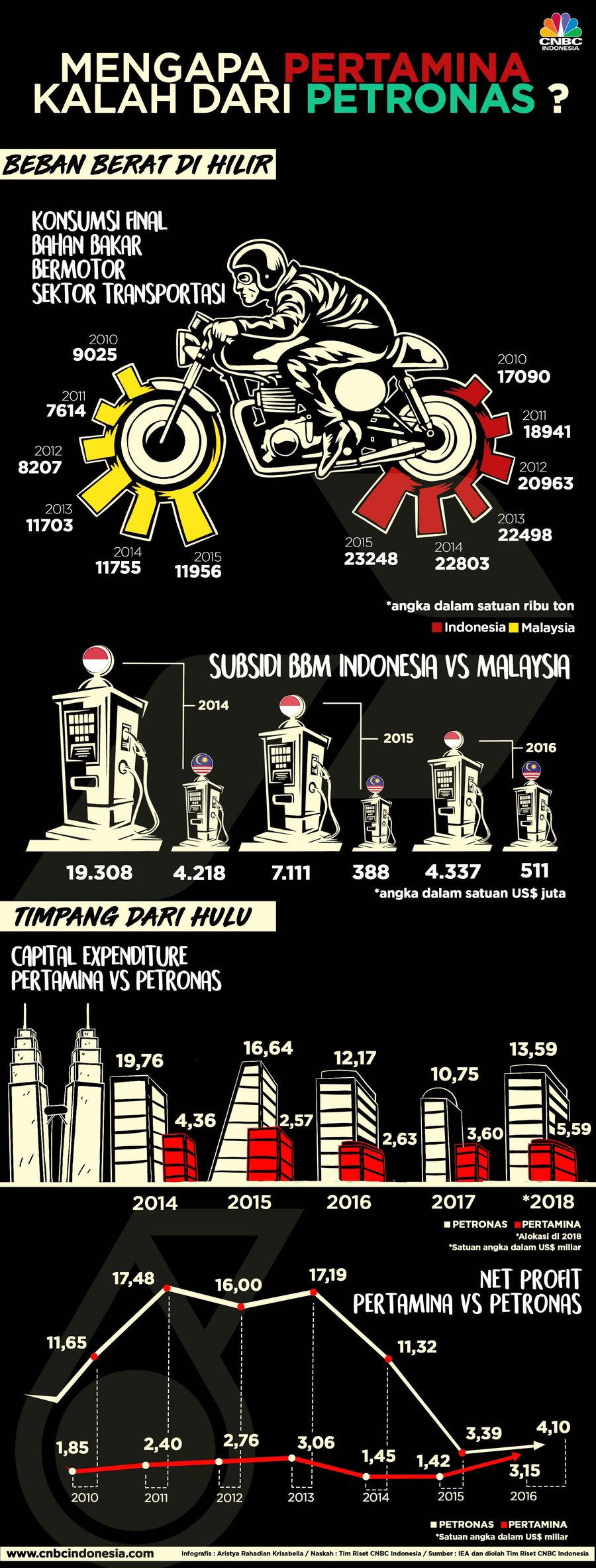 Mengapa Petronas bisa mengalahkan Pertamina dalam pengelolaan migas. Apa faktor-faktor yang bikin mereka lebih unggul?