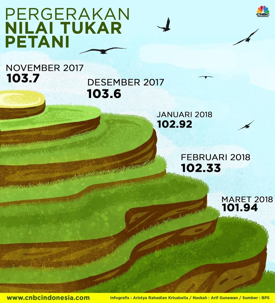 Harga Beras Naik Tinggi, Petani Hanya Gigit Jari Nilai Tukar Petani (NTP) Indonesia, yang mengindikasikan kesejahteraan petani di perdesaan, menurun 1% sepanjang tiga bulan pertama tahun ini.