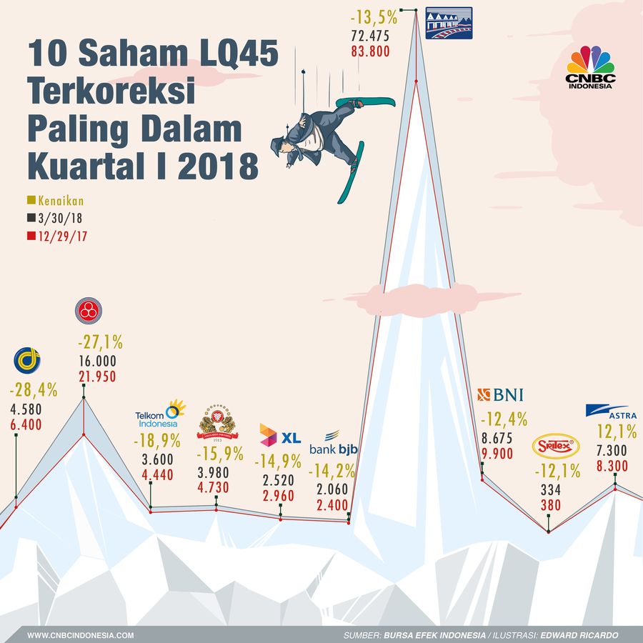 10 Saham LQ45 Paling Buntung Pada Kuartal I 2018 Ini saham-saham yang terkoreksi dalam pada kuartal I 2018.