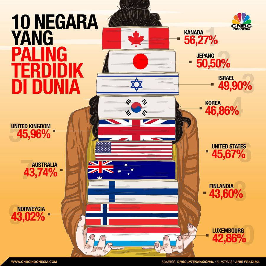 10 Negara Paling Terdidik di Dunia Pada negara-negara maju pendidikan merupakan dasar untuk mengembangkan Sumber Daya Manusia yang canggih