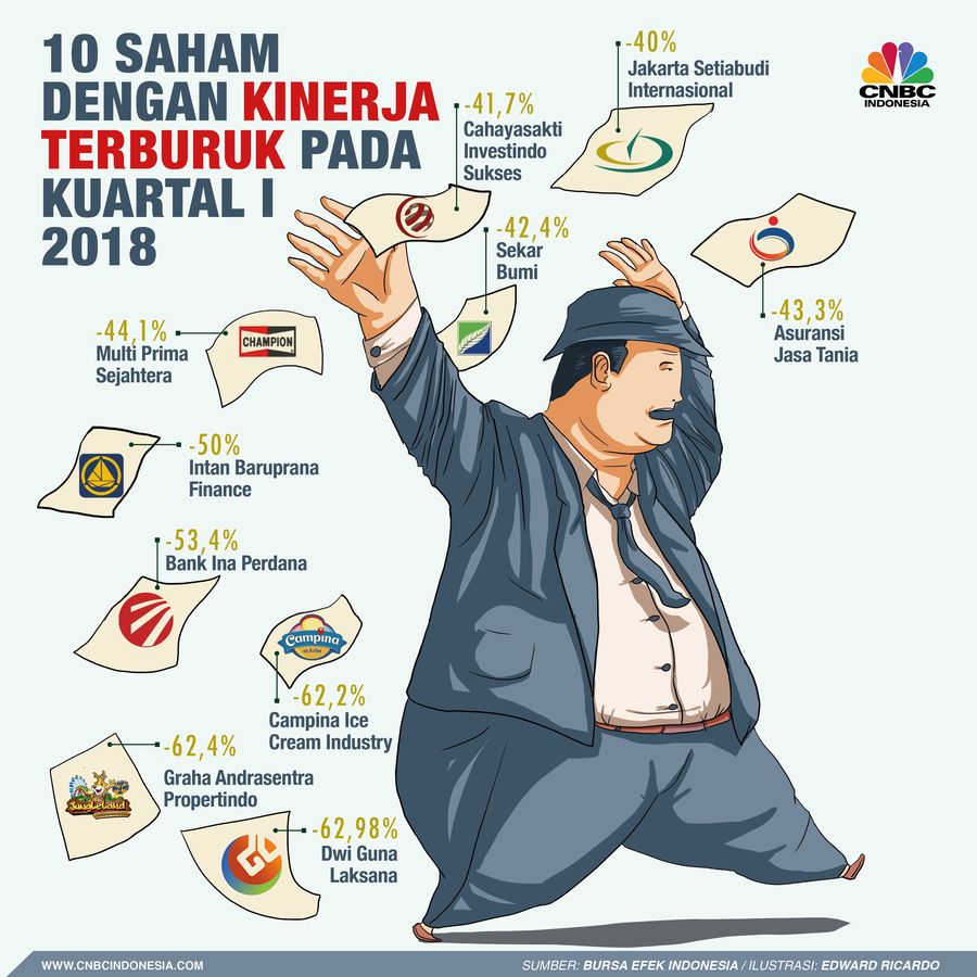 Kinerja saham paling buruk kuartal I 2018
