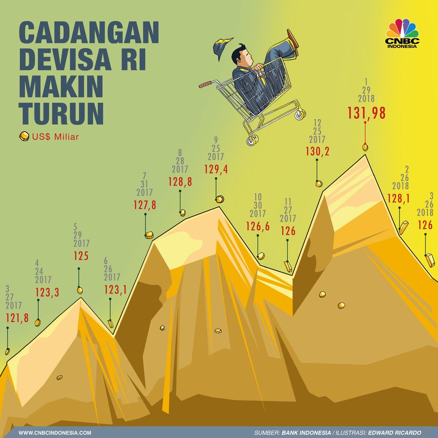 Posisi cadangan devisa Indonesia di akhir Maret 2018 tercatat sebesar US$ 126 miliar.