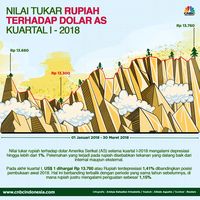 Nilai Tukar Rupiah Terhadap Dolar AS Kuartal I-2018