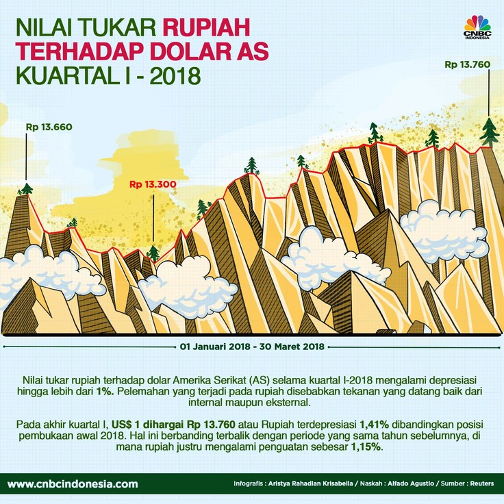 Pelemahan tersebut disebabkan oleh tekanan dari internal maupun eksternal.