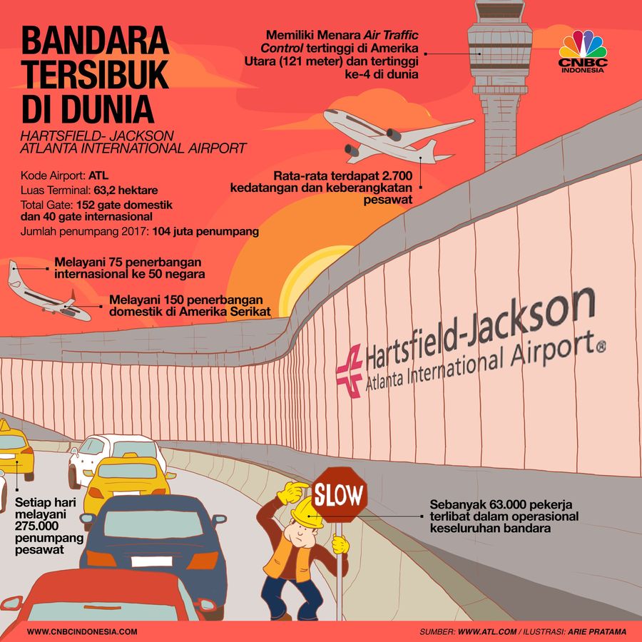 Ini Dia Bandara Paling Sibuk di Dunia dengan 63.000 Pekerja! Hartsfield-Jackson Atlanta International Airport merupakan bandara tersibuk di dunia.