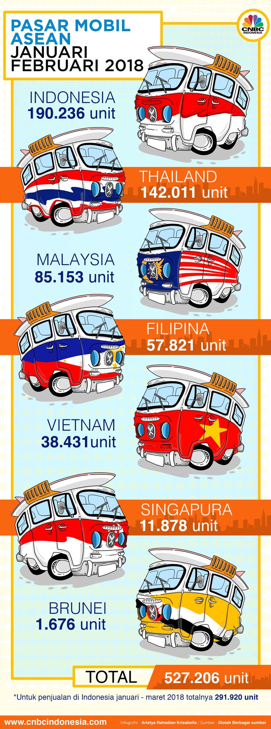 Penjualam mobil di Indonesia ungguli Thailand.