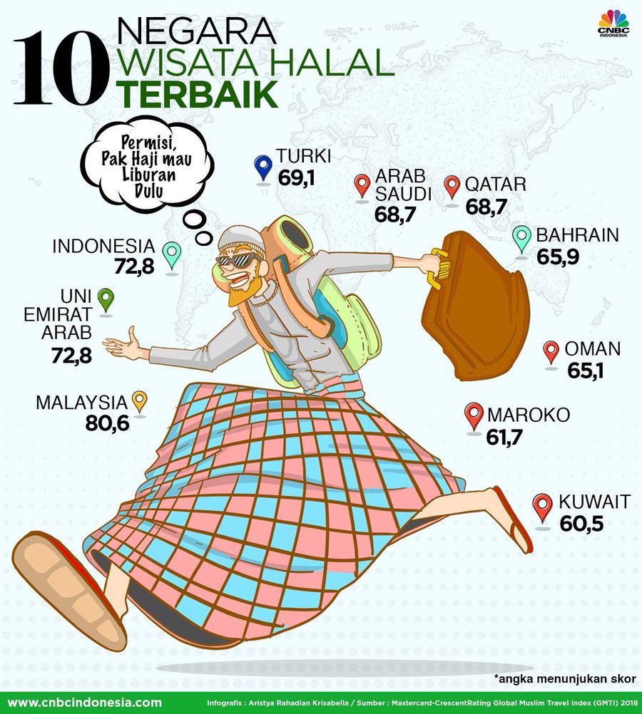 Berdasarkan riset Global Muslim Travel Index (GMTI) yang dirilis oleh Mastercard-CrescentRating, berikut 10 negara wisata halal terbaik