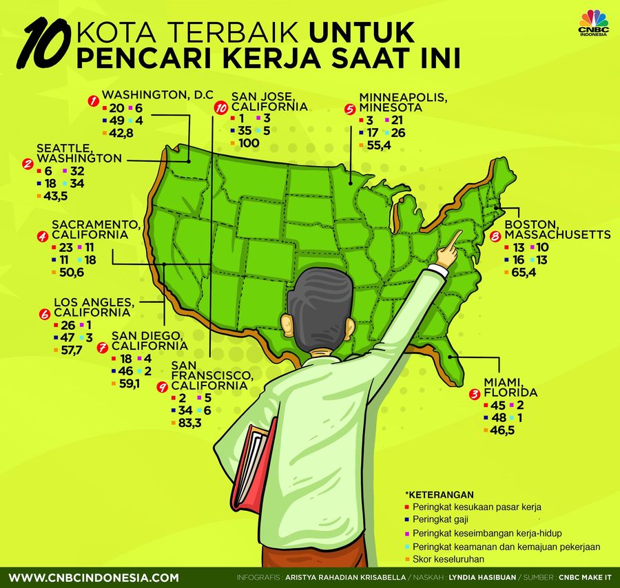 Deretan 10 kota terbaik di AS untuk para pencari kerja. Di kota mana saja?