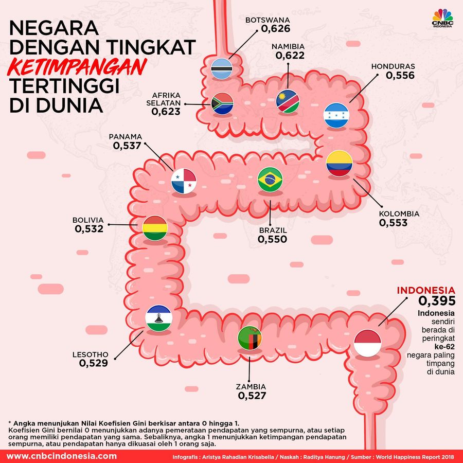 Negara dengan Tingkat Ketimpangan Tertinggi di Dunia Negara apa yang memiliki indeks gini paling besar, yang berarti mempunyai tingkat ketimpangan pendapatan terbesar? Lalu, di mana posisi Indonesia?