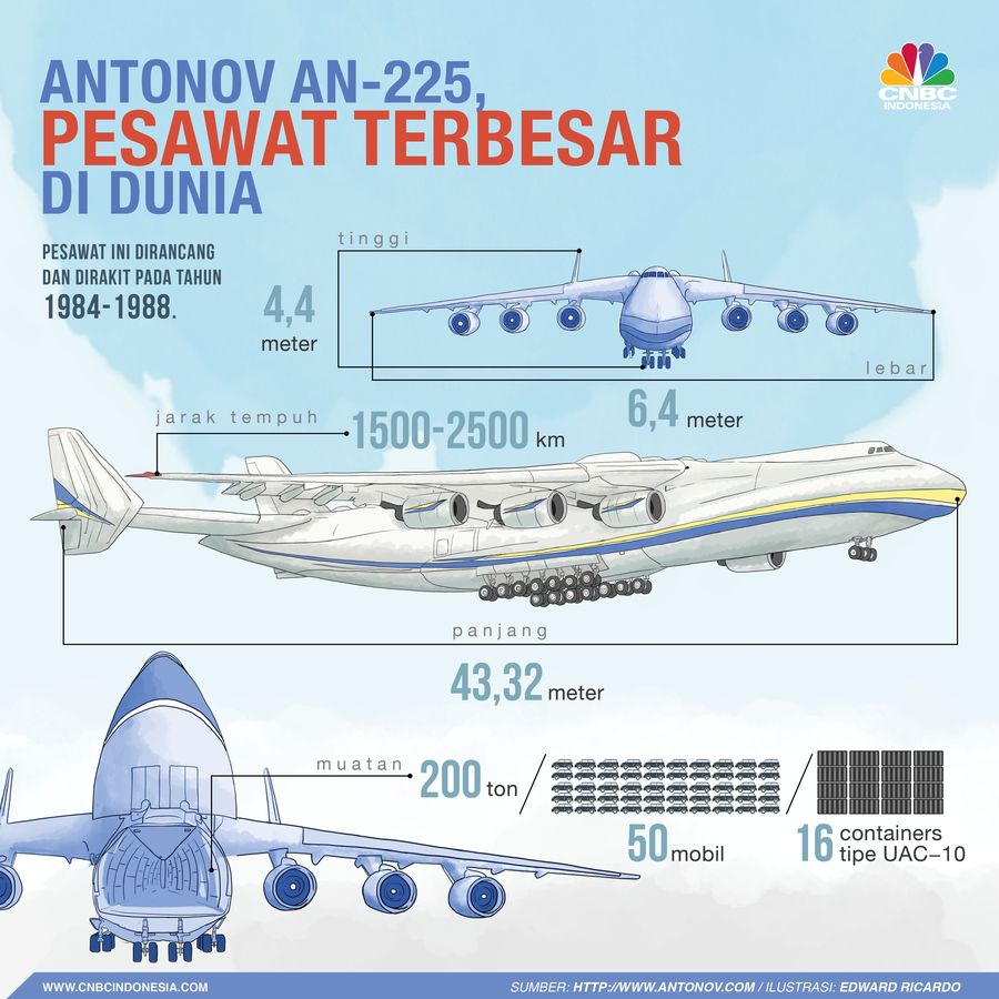 Antonov AN-225 menjadi perhatian di ASEAN, setelah akhir pekan lalu mendarat di Kuala Lumpur International Airport.