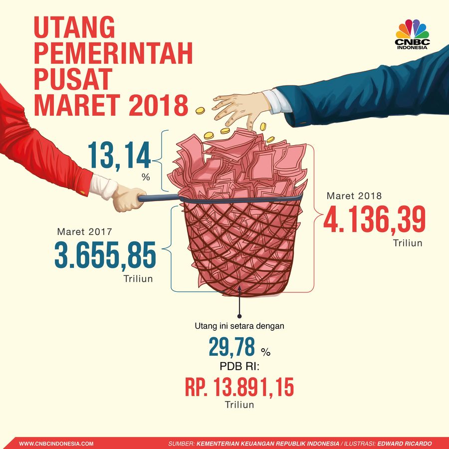Utang pemerintah per Maret 2018 sudah mencapai Rp 4.136,39 triliun.