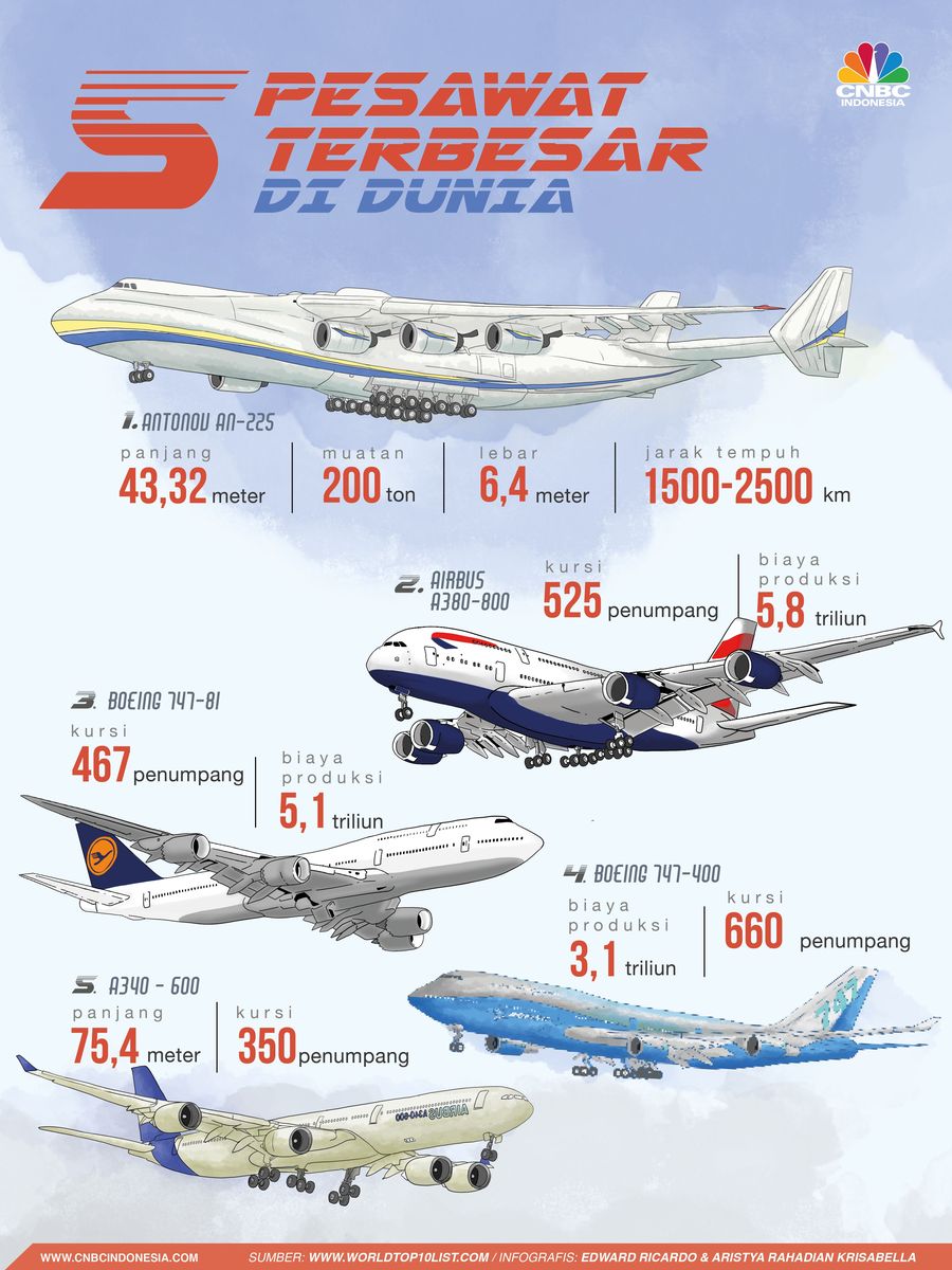 Ini Deretan Pesawat Terbesar di Dunia Pesawat merupakan alat transportasi yang saat ini menjadi transportasi utama di seluruh dunia.
