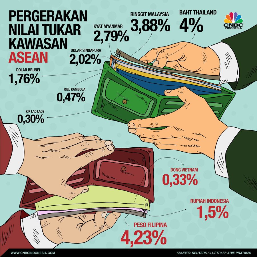Rupiah sedang mengalami momen yang kurang menyenangkan.