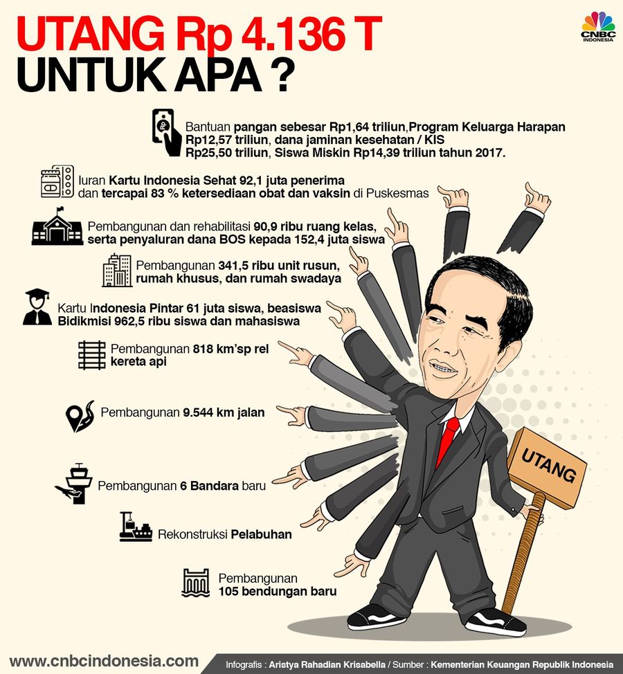 Utang pemerintah per Maret 2017 lalu hanya sebesar Rp 3.655,85 triliun. Utang per Maret 2018 tersebut naik 13,14% dari Maret 2017.
