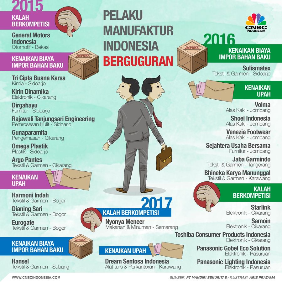 Tren pertumbuhan sektor manufaktur masih bergerak di bawah pertumbuhan ekonomi nasional selama beberapa waktu ke belakang.