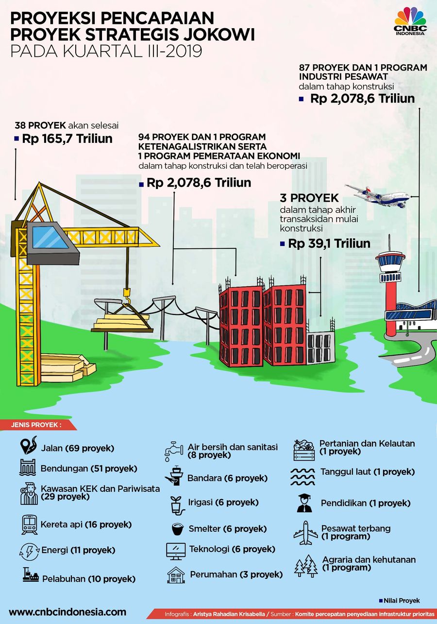 Presiden Joko Widodo menetapkan 222 proyek strategis.