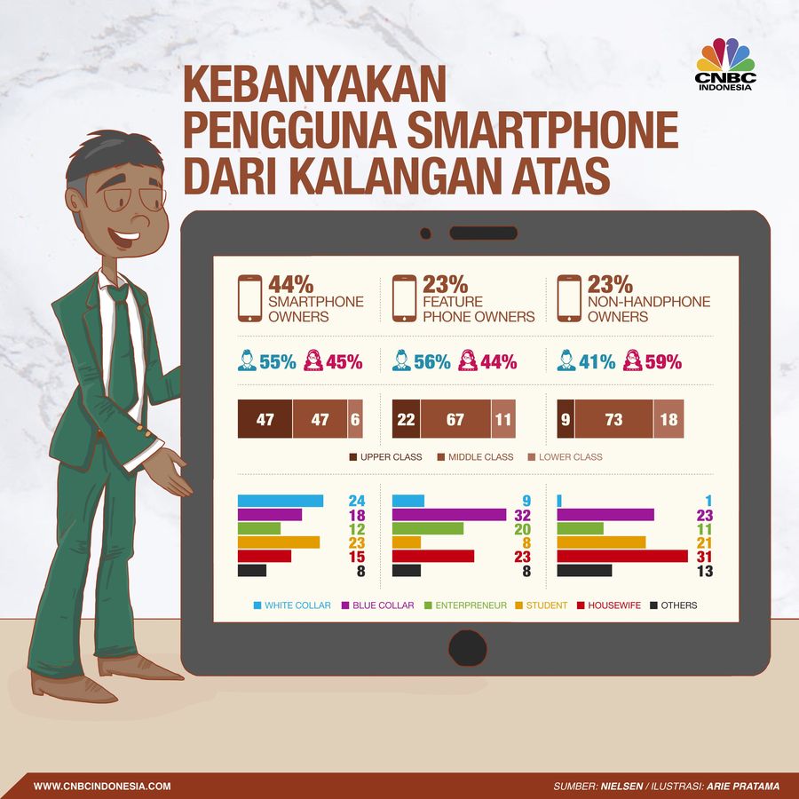 Inilah Profil Pembeli Smartphone Indonesia