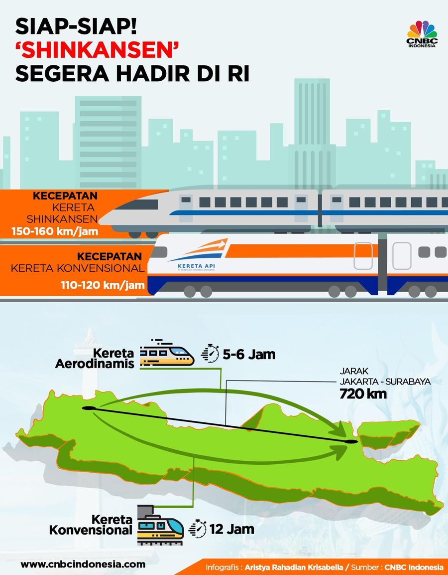 'Shinkansen' Milik KAI, Jakarta-Surabaya Hanya 6 Jam Kereta aerodinamis atau 'Shinkansen' versi KAI mampu berakselerasi hingga kecepatan maksimal 160 km/jam
