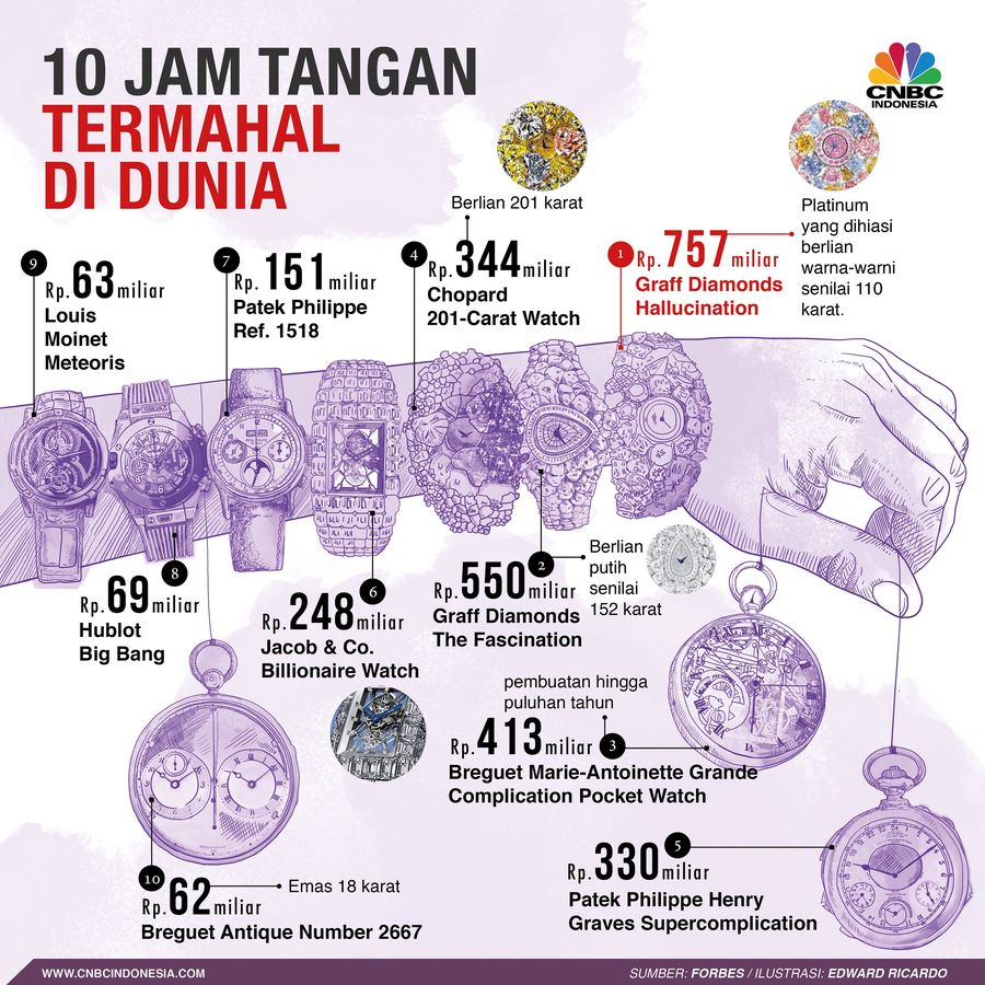 Melansir Forbes, jam tangan termahal di dunia saat ini adalah raff Diamonds Hallucination Rp 757 miliar dan jam tangan.