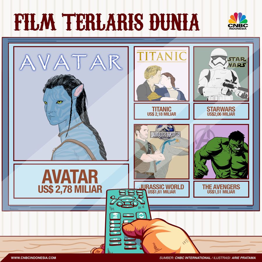 Avatar menjadi film terlaris di dunia saat ini. Penjualan US$2,78 miliar.