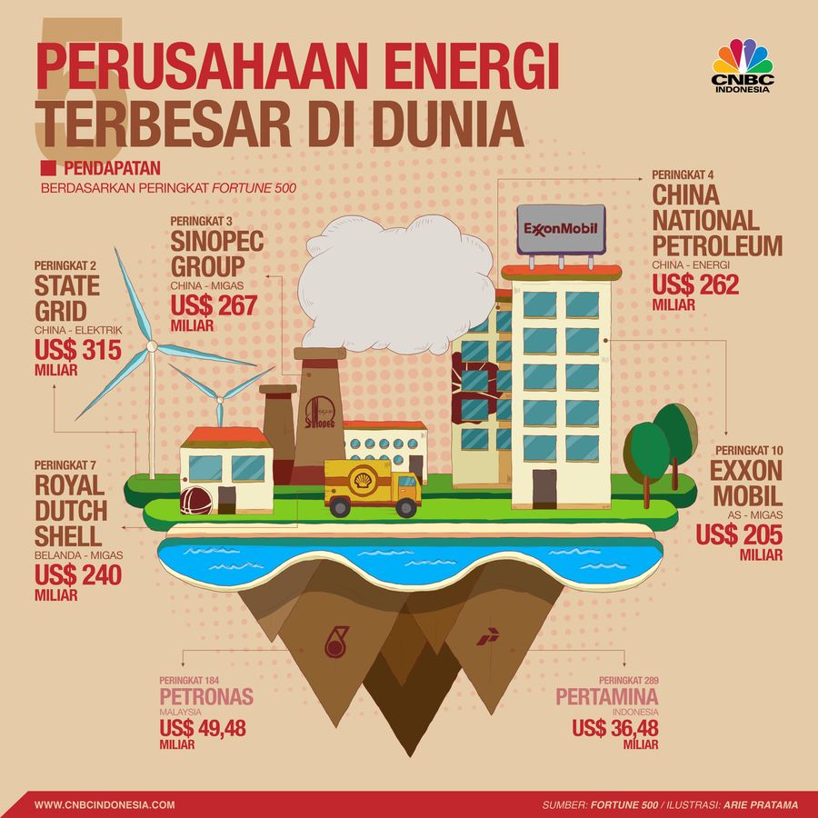 Seperti Kata Elia Massa, Ini Buktinya Pertamina Masih Kecil Pertamina tergolong kecil apabila dibandingkan dengan perusahaan serupa di dunia.