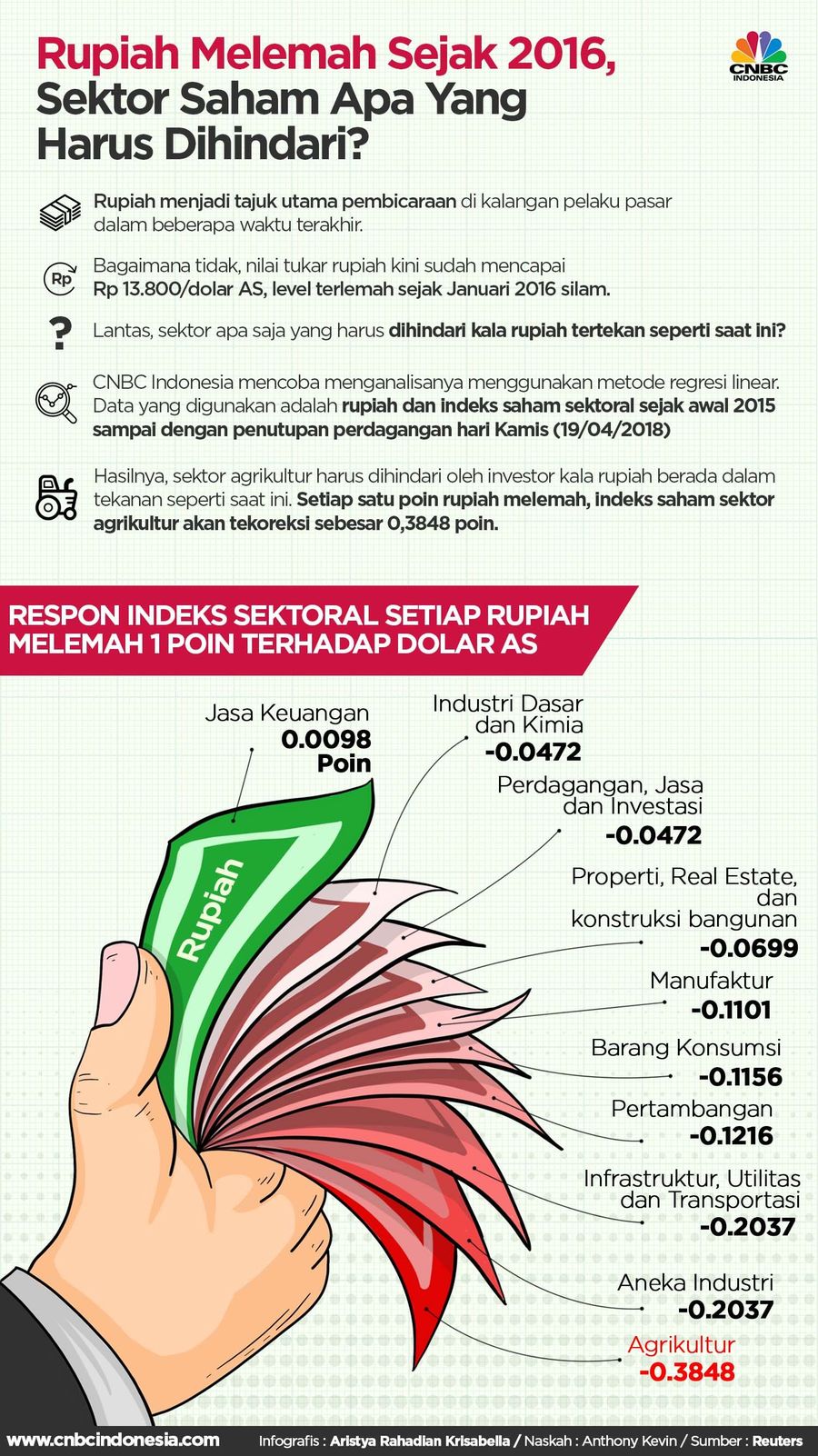 Sejumlah saham harus dihindari saat rupiah melemah.