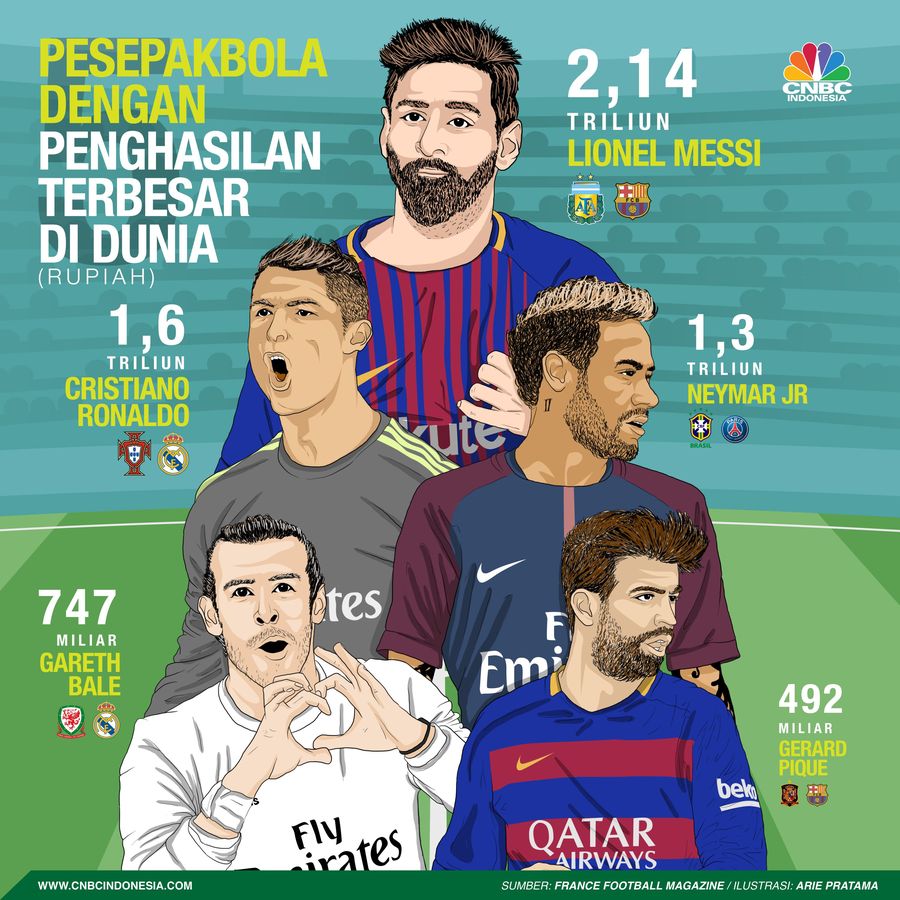 Messi mendapat bayaran € 25.000 per menit (Rp 424,66 juta) pada setiap pertandingan yang telah dilakoninya dan akan dilakoninya.