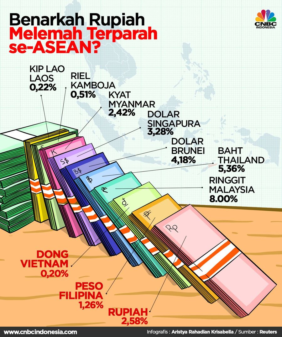 Dolar Menuju Rp 14.000, Ini Pergerakan Nilai Tukar di ASEAN Dalam beberapa hari terakhir nilai tukar rupiah terhadap dolar Amerika Serikat (AS) bergerak melemah hingga nyaris Rp 14.000.