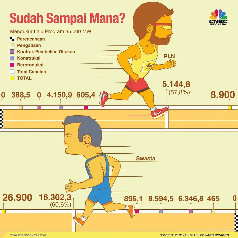Sudah Sejauh Mana Program 35 Ribu MW?
