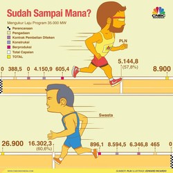 Sudah Sejauh Mana Program 35 Ribu MW?