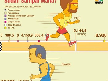 Sudah Sejauh Mana Program 35 Ribu MW?