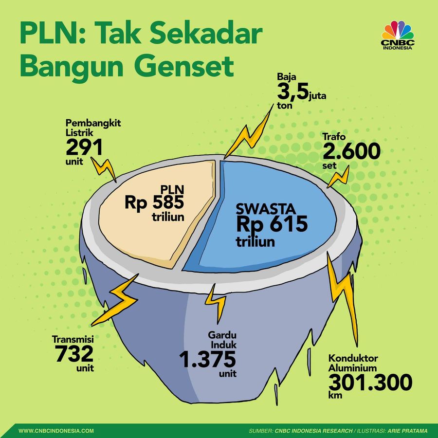 PLN: Tak Sekedar Bangun Genset